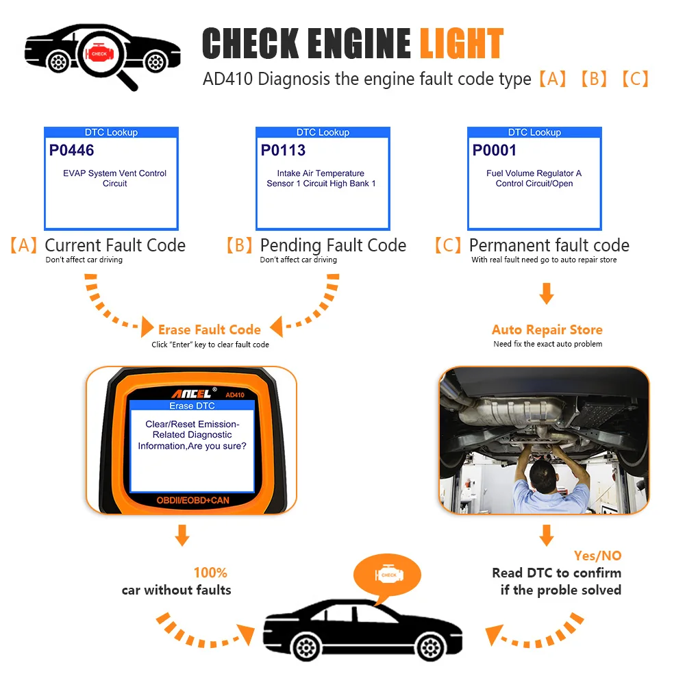 ANCEL AD410 Automotive OBD2 Scanner Live Data EOBD Code Reader CAN DTC Lookup Car Diagnostic Tool Multi Languages Free Update