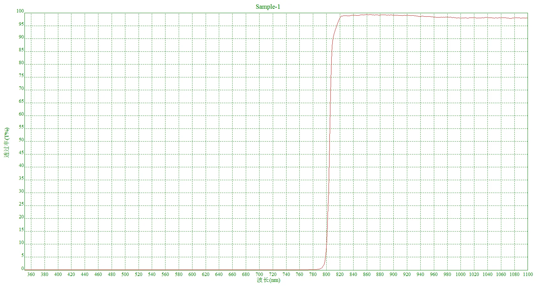 

Фильтр Лонгпроход, большая длина волны, проход 810 нм, настоящий график и индивидуальный размер