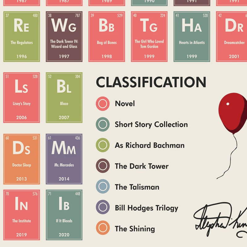 Stephen King Periodic Table Poster Chemistry Modern Education Wall Art Canvas Painting Prints Student Gift Classroom Wall Decor