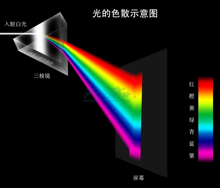 Triangular Prism BK7 Optical Prisms Glass Physics Teaching Refracted Light Spectrum Rainbow Children Students Present