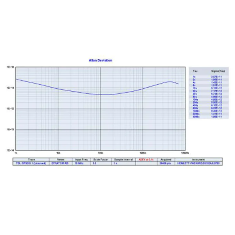 GPSDO GPS clock Sine wave 10M 10MHz output, better than atomic clock