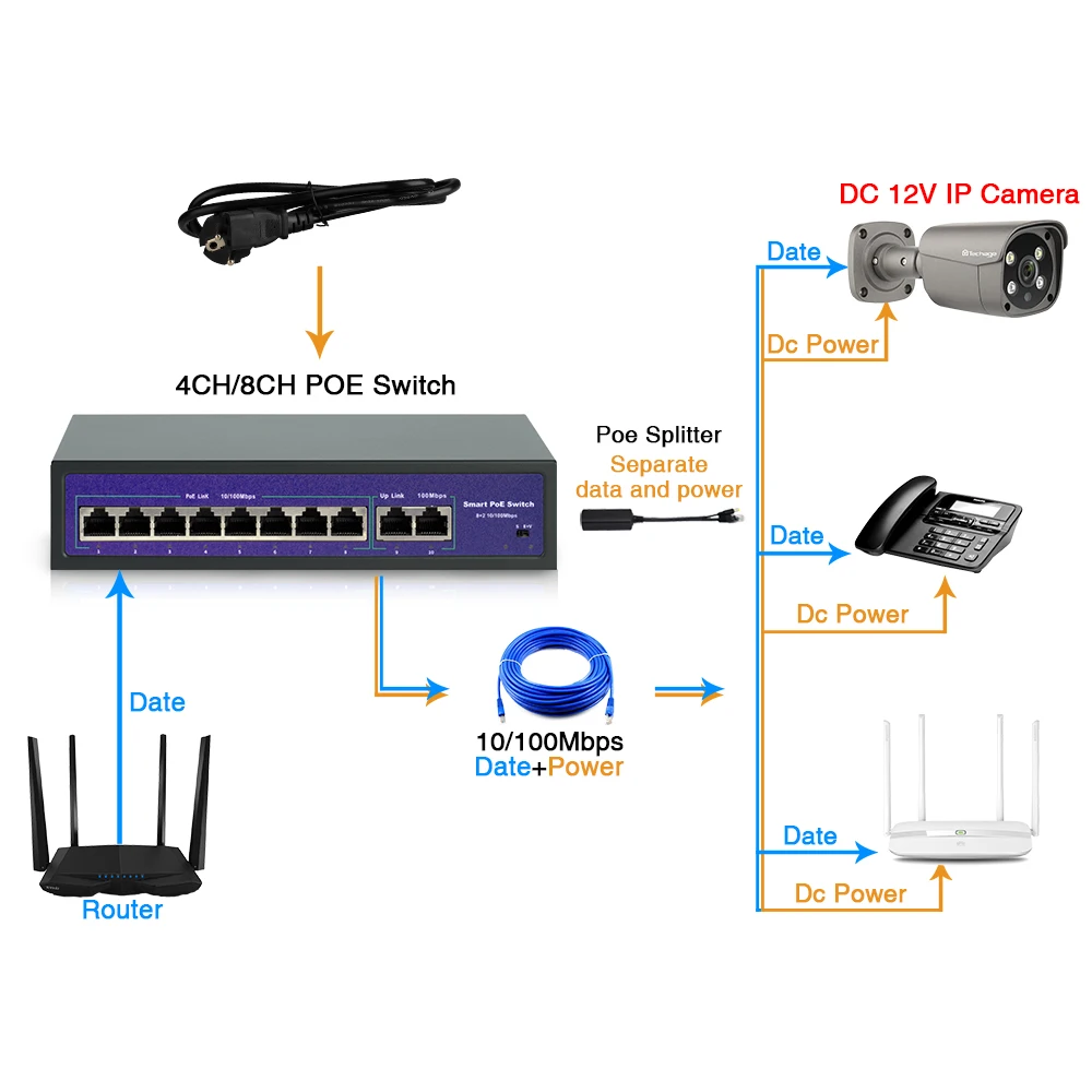 สวิตช์ POE เครือข่าย4CH 8CH 52V ที่มี10/100Mbps IEEE 802.3 af/ AT over Ethernet กล้อง IP/ไร้สาย ap/cctv กล้อง