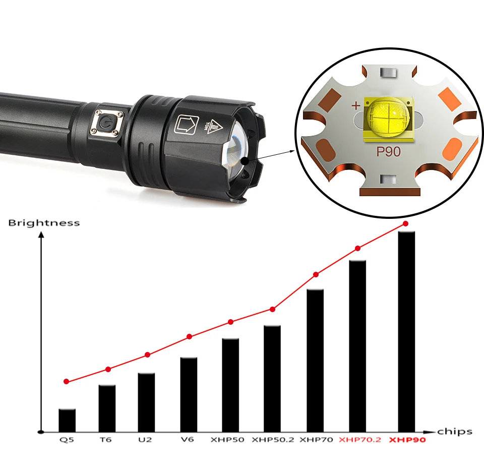 Imagem -04 - Poderosa Lanterna Led Usb Recarregável Tocha Zoomable Lâmpadas 18650 ou 26650 Bateria Luz Portátil para Acampamento Lanterna ce Xhp90