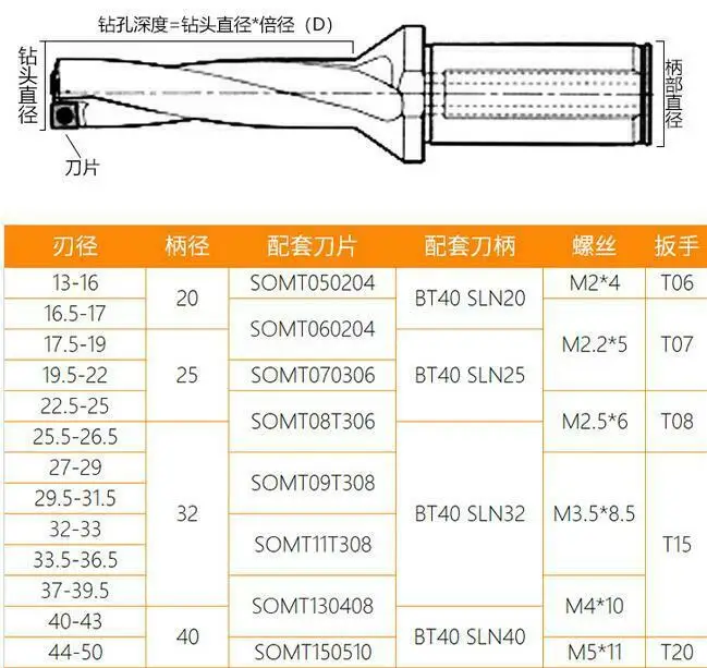 SO-3D-21 U الحفر فهرسة الحفر 21 مللي متر C25-3D Φ21-ثلاثية الأبعاد لإدراج الحفر SOMT070306