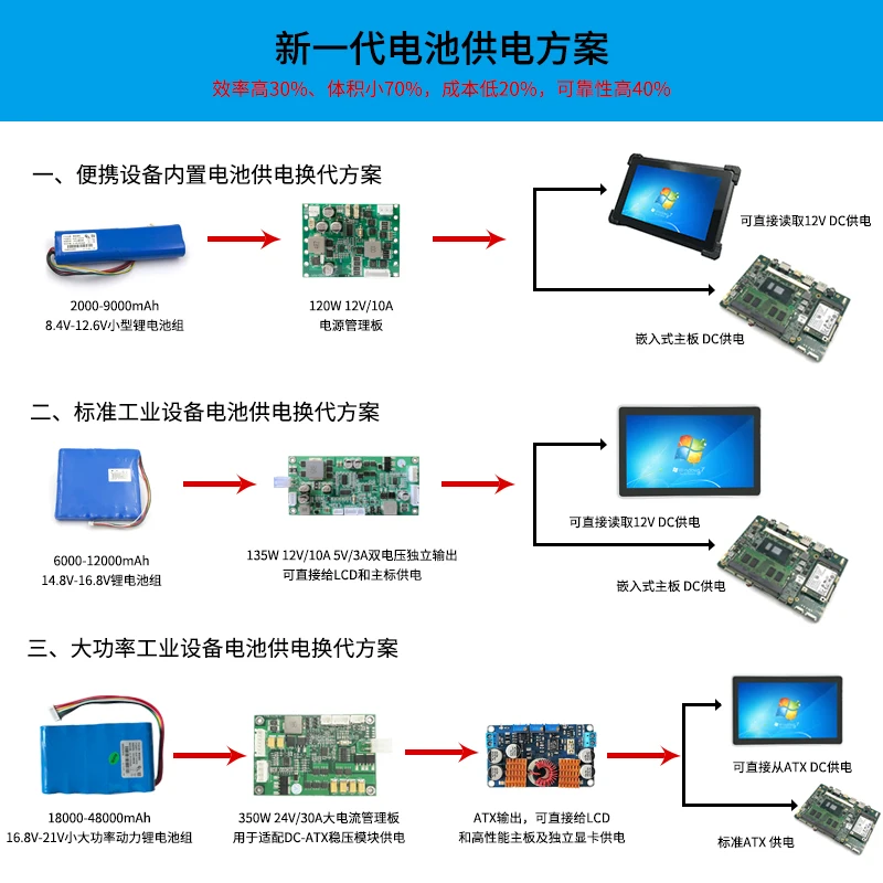 120W Lithium Battery Management Board Approve 12V / 10A Wide Voltage Power Management Board for Regulated Charge and Discharge