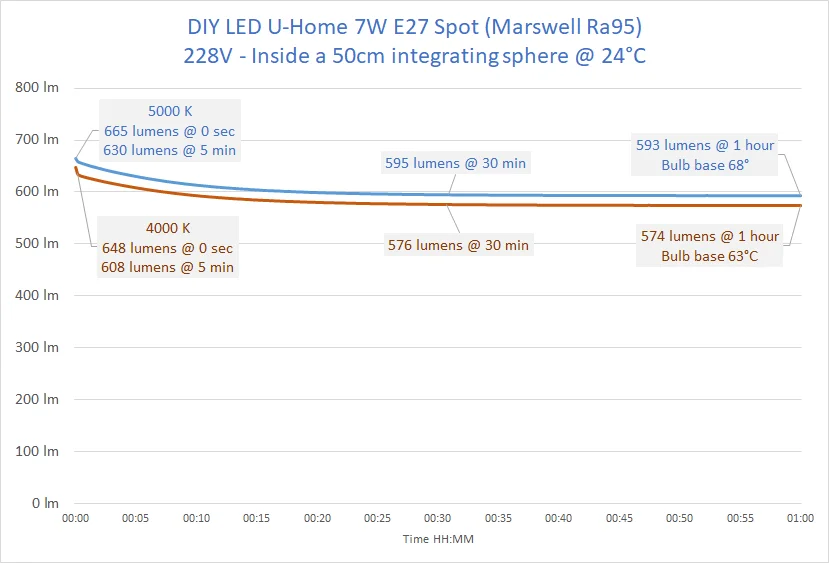DIY LED U-Home alto CRI Ra 95 + AC100-240V GU10/E27 regulable 7W COB bombillas LED foco 600lm-700lm blanco cálido/blanco Natural/blanco de luz diurna/blanco puro para habitación cocina estudio de fotografía Oficina - details 36