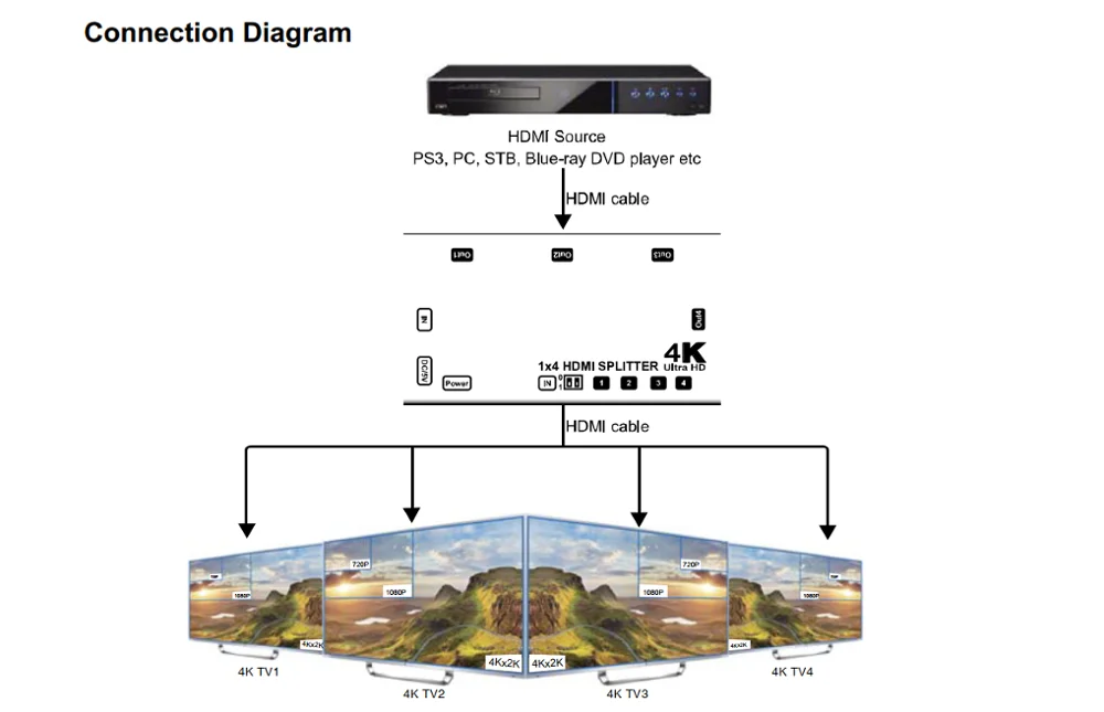 Prolongateur HDMI sur IP, 120M, H.265 AV, 4k, multi-visionneuse, multifonction, fonctionne avec le système CMP