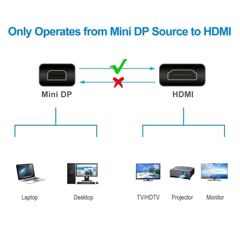 Mini DP to HDTV Cable 3FT 4K mDP (Thunderbolt 2 Port) to HDTV AV HDTV Adapter Compatible with MacBook Pro, Surface Pro 2/3/6 etc