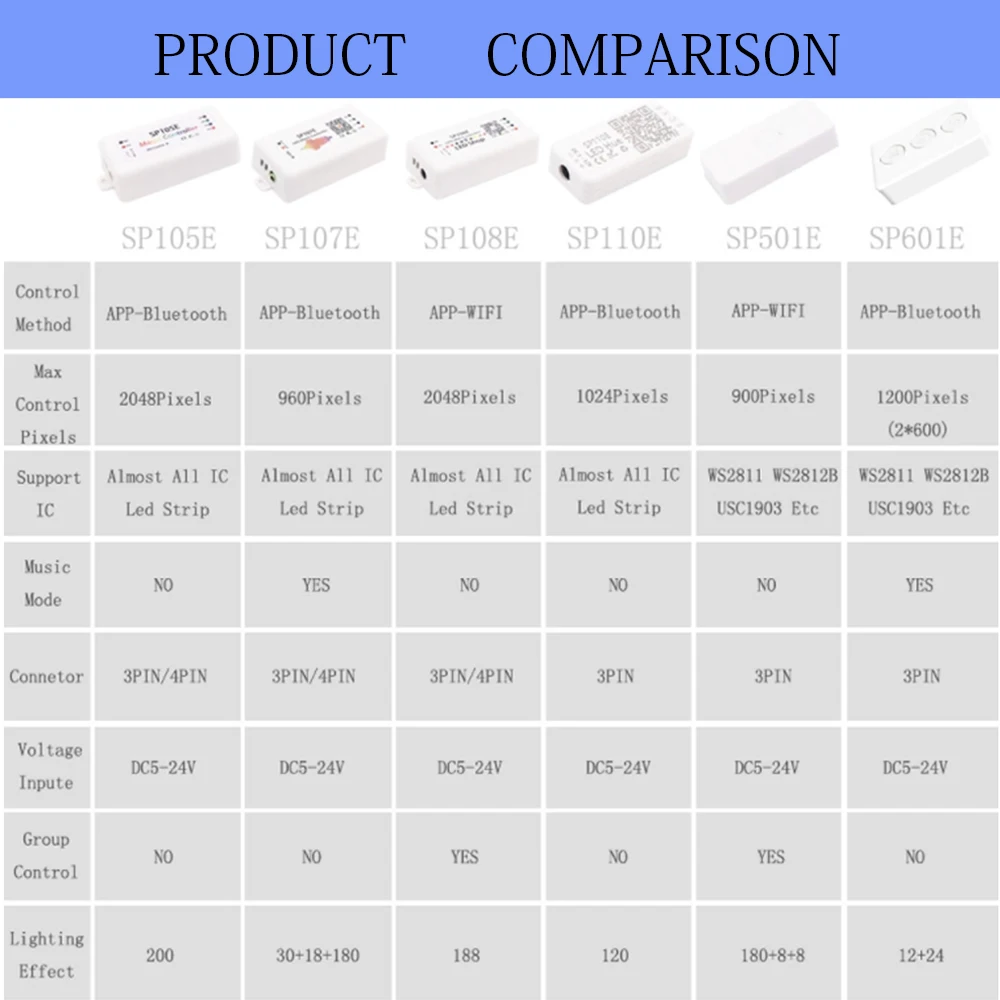WS2811 WS2812B SK6812 LED Pixels Strip Light Controller WIFI SP501E SP108E Music SP107E SP601E Bluetooth SP105E SP110E DC5V-24V