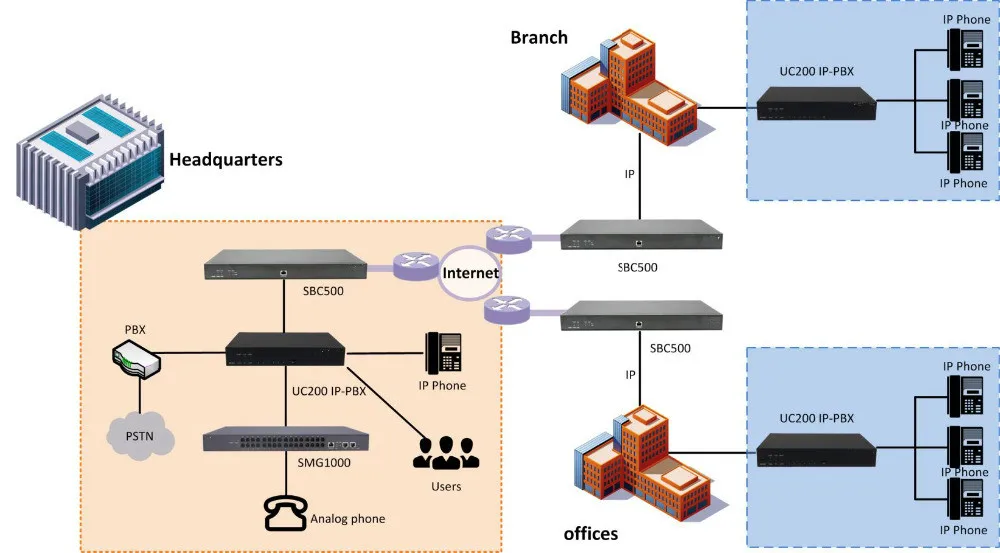 Imagem -05 - Pbx Avançado Uc20015 com 60 Usuários 15 Chamadas Simultâneas Voip Livre Pbx ip