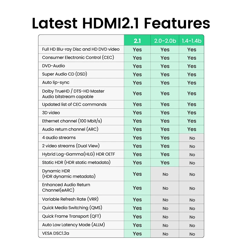 UGREEN-HDMI 2.1 케이블 48Gbps 초고속 8K HDMI 케이블 4K/120Hz 동적 HDR 돌비 Atmos, PS5 Xbox 시리즈 X 케이블 HDMI