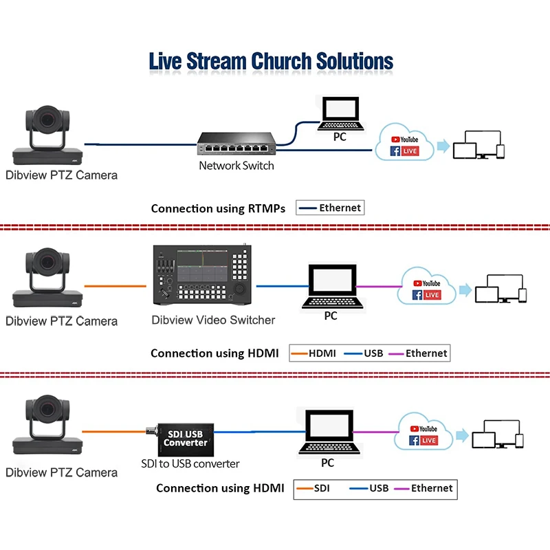 OTV-UZ10 hdmi usb ultra hd 4k ptz zoom óptico 12x 5x onvif rtsp rtmp streaming ao vivo câmera de conferência