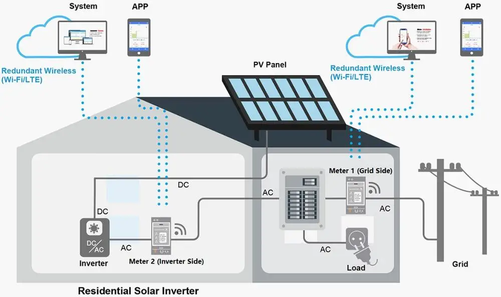 Bi-directional,150A,Din Rail,Home-Assistant,Zabbix,NodeRed,Solar PV,CE,Three Phase Energy Meter,MQTT,WiFi,NEM,Modbus TCP/RTU