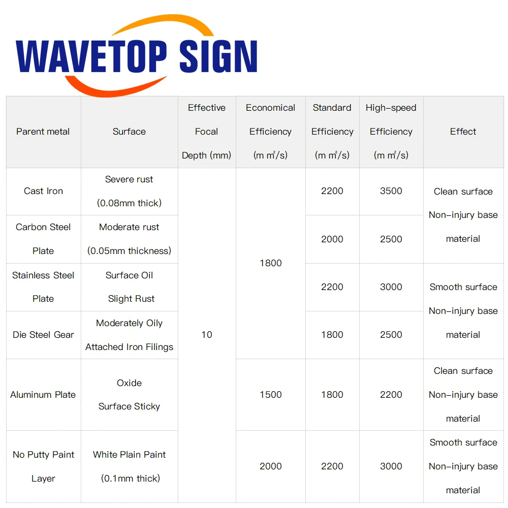 Wavtopsign-limpiador láser de mano MAX 100w, máquina removedora de óxido, láser de fibra máxima de 200w, Escaneo Lineal bidireccional, ancho de línea de 100mm