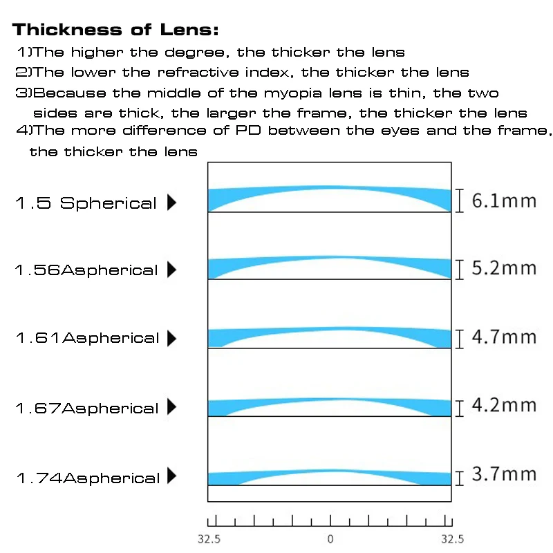 SO&EI 1.56 1.61 1.67 1.74 Prescription CR-39 Resin Aspheric Colorful Glasses Lenses Myopia Hyperopia Presbyopia Optical Lens