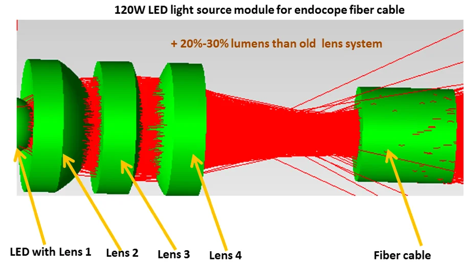 High brightness Endoscope module use for Laparoscopy ENT examination Hysteroscope Wolf or Storze 6000K CRI90 SK2107H