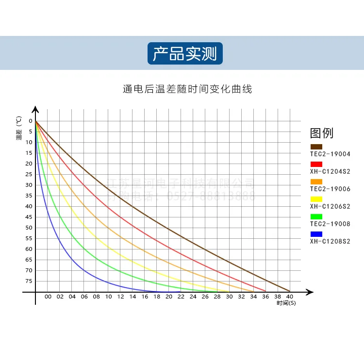 TEC2-19006 Double-Layer Semiconductor เครื่องทำความเย็นแผ่นขนาดใหญ่ความแตกต่างอุณหภูมิ12V ตู้เย็นตู้เย็นตู้เย็นแผ่น40*40*6.4มม.