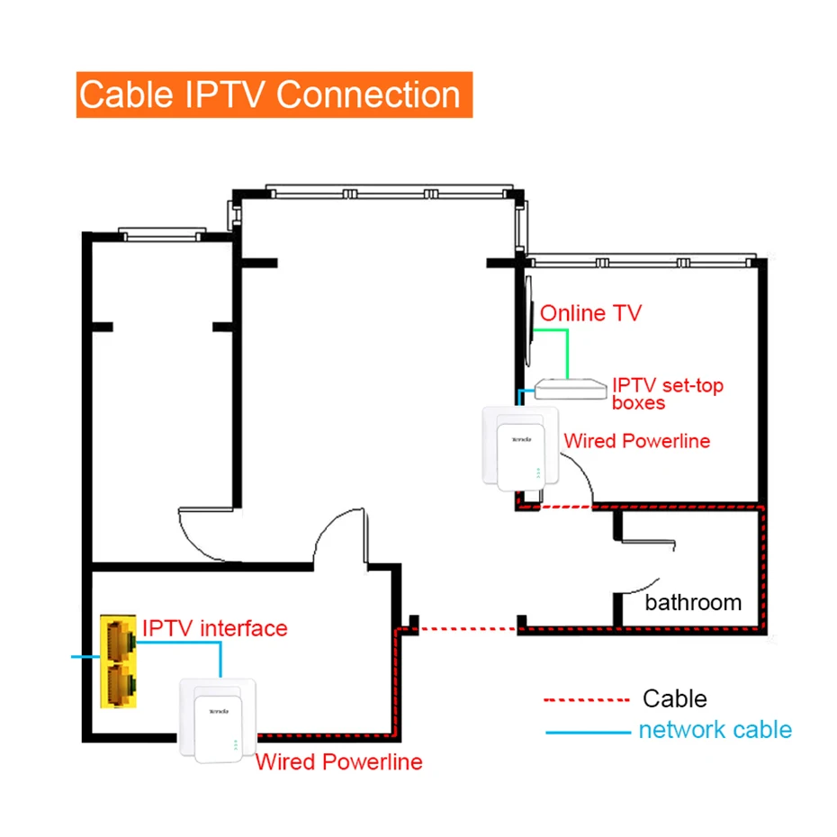 Tenda PH3 AV1000 1Pair Gigabit Powerline Adapter 1000Mbps Ehernet PLC Homeplug for Wireless WiFi Router Partner IPTV AV2