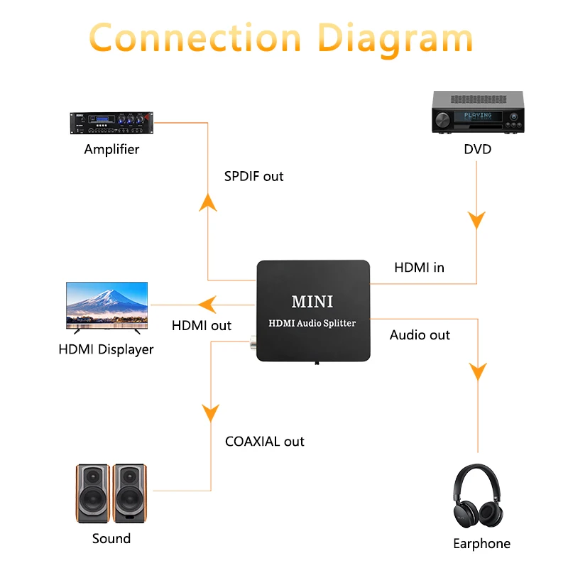 HDMI Audio Splitter to 3.5mm jack SPDIF COAXIAL out Amplifier Decoder 2CH/5.1CH Audio Extractor Mini Converter for PS4 PC