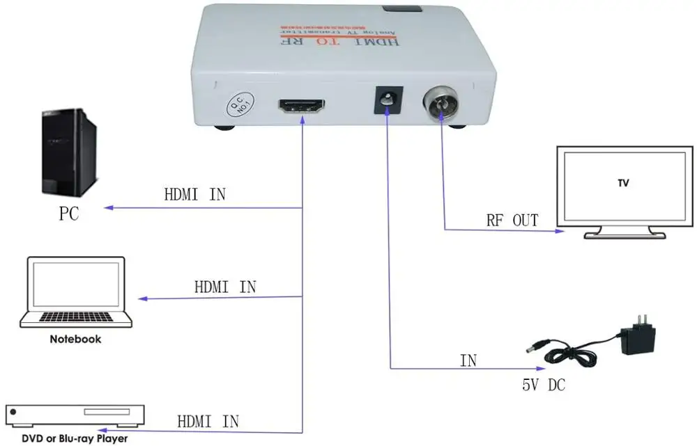 HDMI to RF Coaxial Converter Box Convert HDMI to Coaxial Analog Signal with Remote Control for Old TV Support Zoom Function