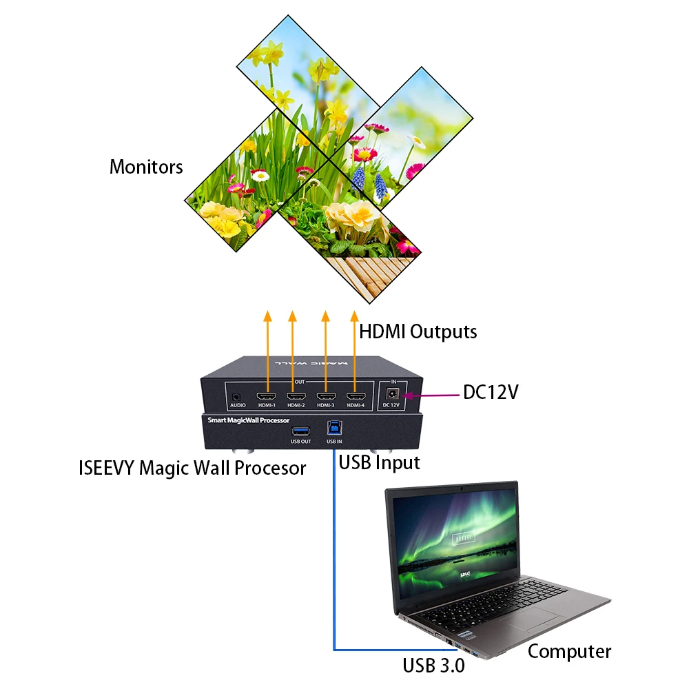 ISEEVY 4 Channel Magic Video Wall Processor for 1x4 4x1 1x3 3x1 TV Wall and 0~360 Degree Art Video Wall Pixel to Pixel Display