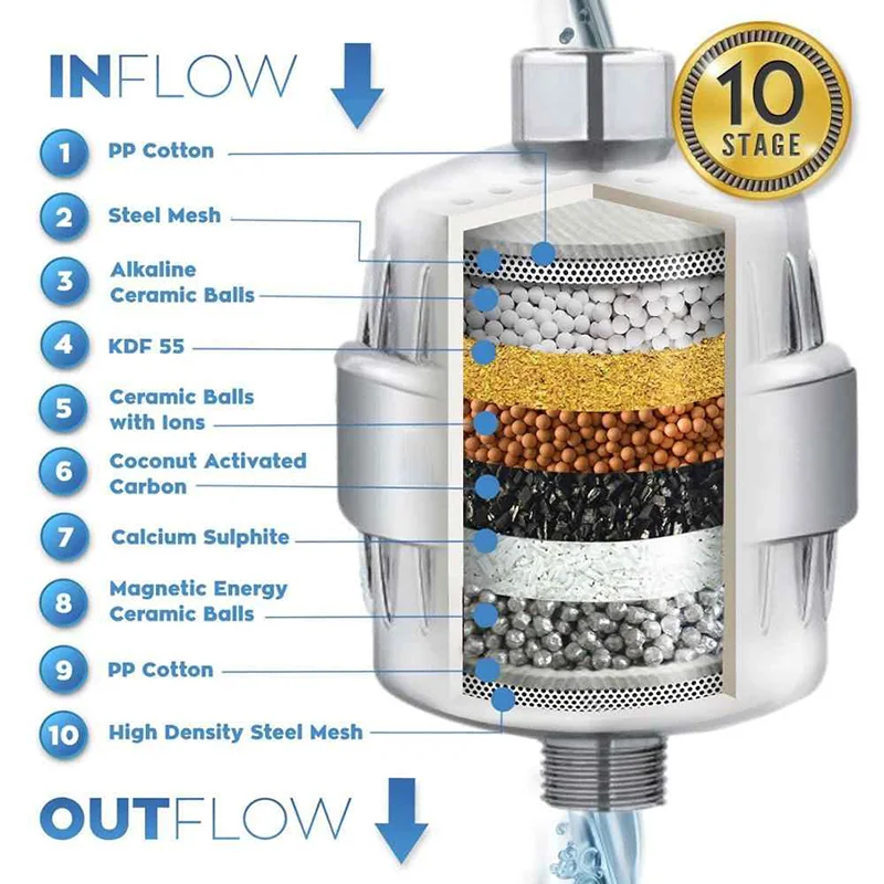 

10 stages of purification Shower Filter Water Softener Reduce Chlorine Remove Heavy Water Filter Purifier For Health Bathing