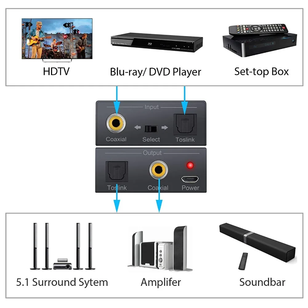 

Coaxial to Optical Spdif Toslink and Optical SPDIF Toslink to Coax Converter Bi-directional Digital Audio Converter Splitter