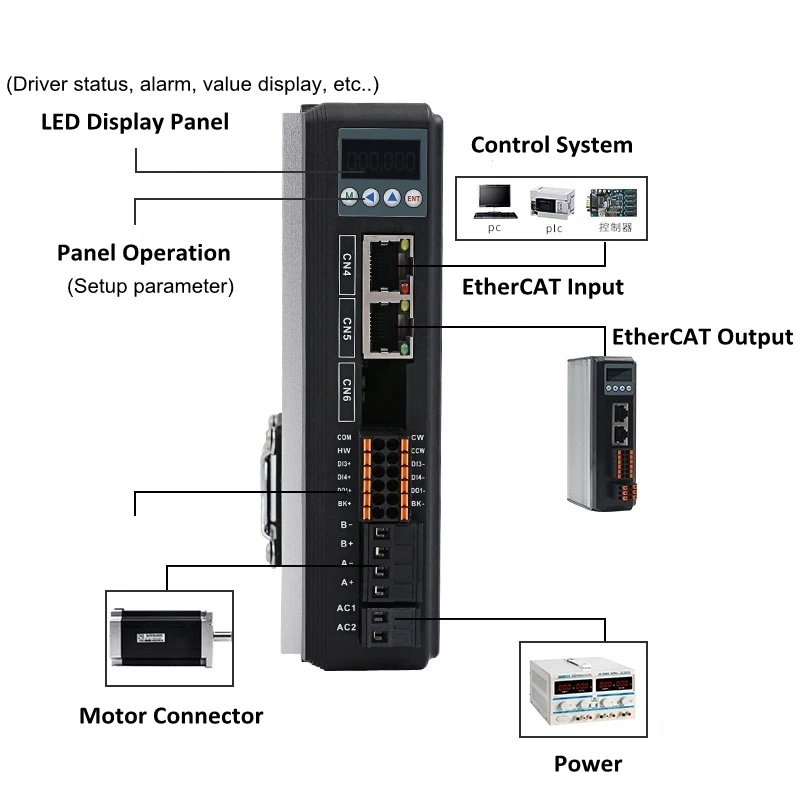 Il Driver ethernet digitale ibrido originale JMC si abbina al motore passo-passo 2 fasi Nema 34 2DM880-EC