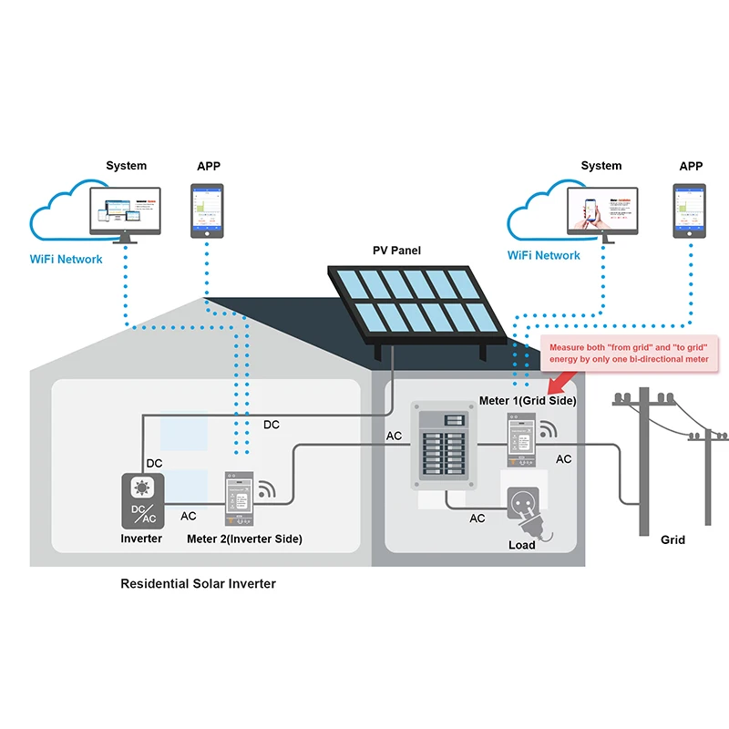 Bi-Directional Einphasig WiFi Energie Meter,mqtt,150A,Din Schiene, Home-Assistent, openHAB,Zabbix,Solar PV,CE,RCM,modbus tcp/rtu