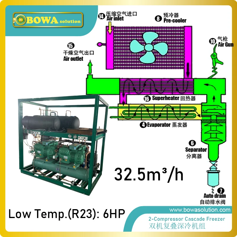 BOWA SOLUTION water cooled cryogenic refrigeration unit is used in gas generator or gas separator in inductrial equipments