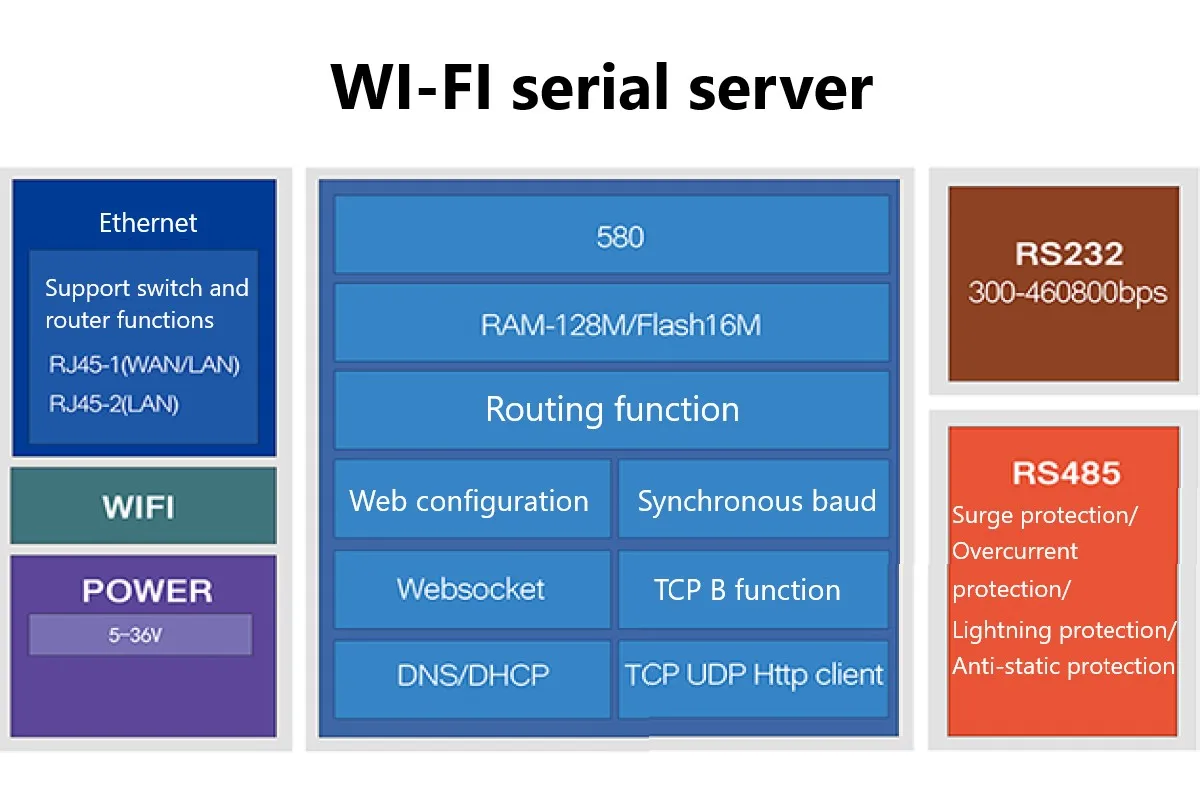 USR-W630 Ethernet Serial RS232/ RS485 to WiFi Convertor Server Modbus RTU to Modbus TCP Supports 2 Ethernet Ports, Modbus RTU