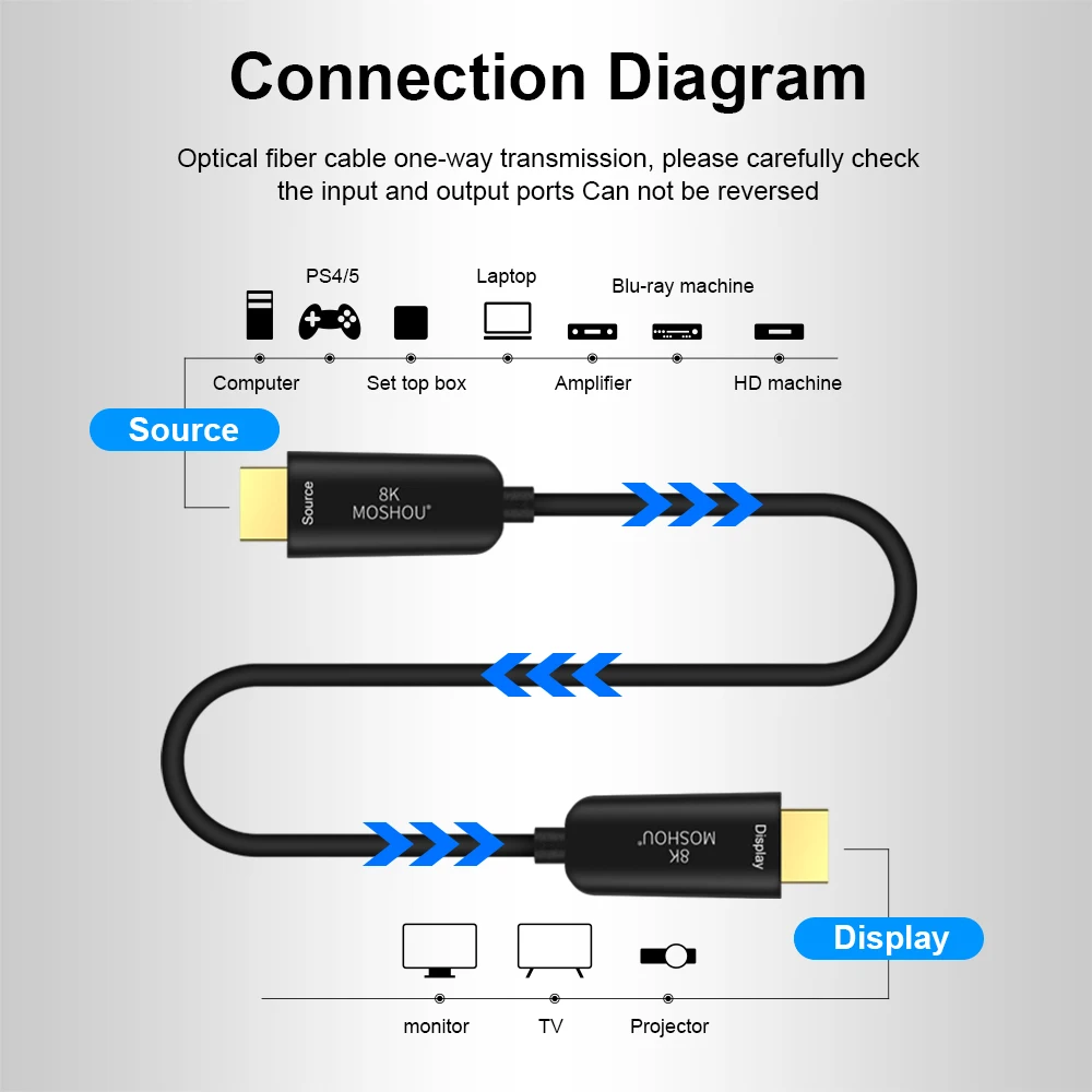 MOSHOU HDMI 2.1 kabel światłowodowy 8K @ 60Hz 4K @ 120Hz 48 gb/s HDR łuku HDCP 2.2 do wzmacniacza telewizor z dostępem do kanałów PS4 PS5 Xbox