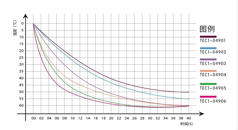 TEC1-04902 TEC1-04904 TEC1-04903 Semikonduktor Kulkas Pendingin Termoelektrik Baterai Lithium Portabel 20*20Mm Cooler