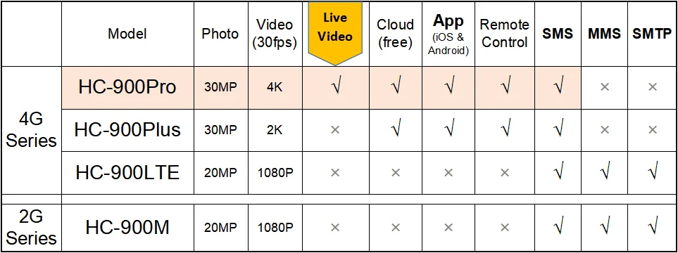 Live-Übertragungs-App Wildkamera Cloud-Service 4G 30MP Kabellose Jagdkameras HC900PRO 0,3S Nachtsicht – Detail 6