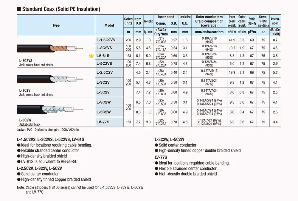 Canare L-3CFB L-4CFB L-4CFB + L-5CFB LV-61S L-5DFB Broadcast HD-SDI digitales 50 Ohm 75 Ohm HD-Koaxial-Videokabel – Detail 8