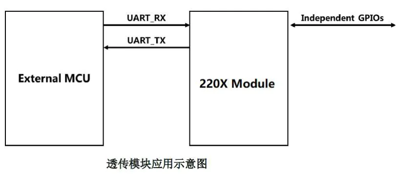 YTX5220 Siliconlabs Bluetooth 5.0 \ 5.1 \ 5.2 \ Ble Module Uart Digitale En Transparante Transmissie Bluetooth Vervoer Board 2.4G