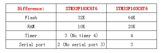 Snvi STM32F103C8T6 STM32F030C8T6 APM32F103CBT6 ARM STM32 Micro TYPE-C System-Entwicklungsboard-Modul für Arduino – Detail 3