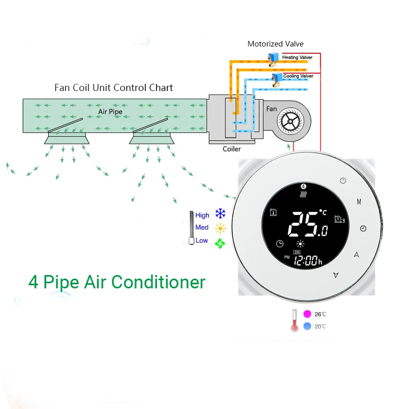 Termostat sentuh pintar WiFi, pengontrol suhu untuk 2/4 pipa pendingin udara pusat 3 kecepatan kipas, Unit kontrol kumparan