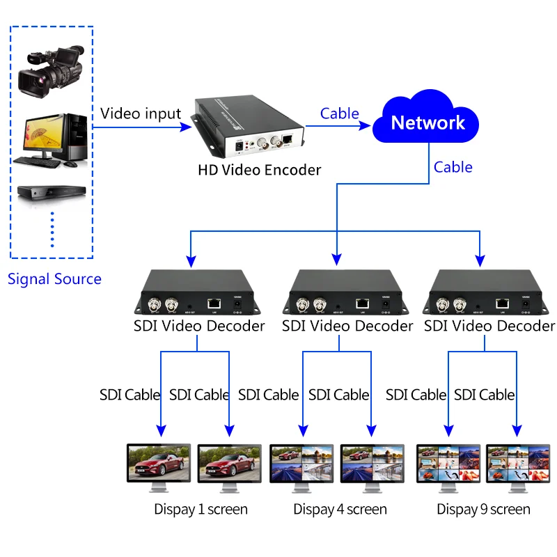 ORIVISION HD 3G SDI 디코더 IP 스트리밍 HD-SDI 오디오 비디오 디코더 H.265 H.264 스트림 디코더