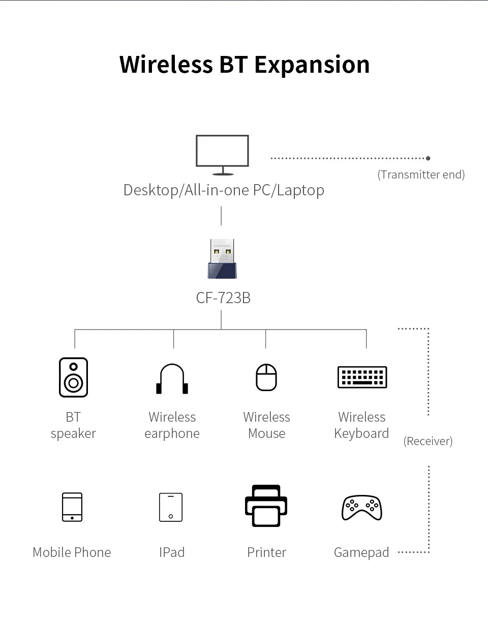 Comfast Mini USB 2.0 Wireless Wifi Adapter 150Mbps Dongle Receiver Network LAN Card PC Bluetooth 4.0 Receive&Transmit CF-723B