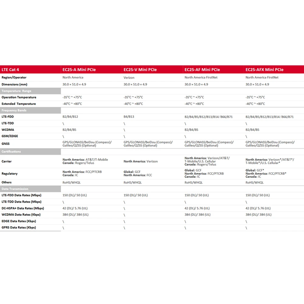 Modem industriel EC25 EC25-AF/EC25AFFA-MINIPCIE 4G LTE FDD-LTE B2/B4/B5/B12/B13/B14/B66/B71