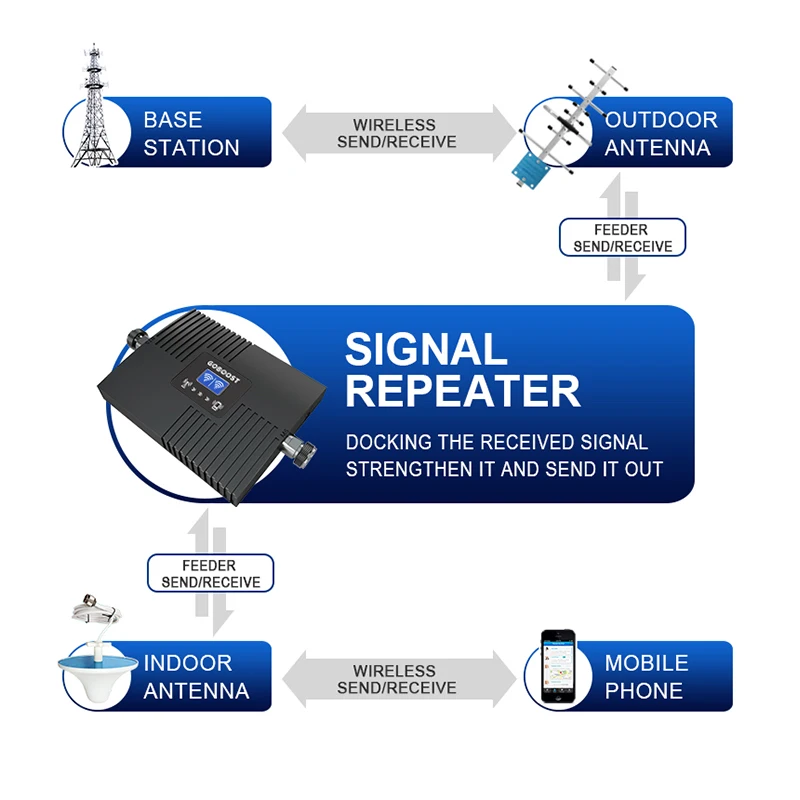 GOBOOST Amplificador de sinal de 2 bandas 2G 3G GSM 900 850 DCS 1800 2100 Amplificador celular LTE 4G AWS 1700 1800 PCS 1900 MHz Kit repetidor