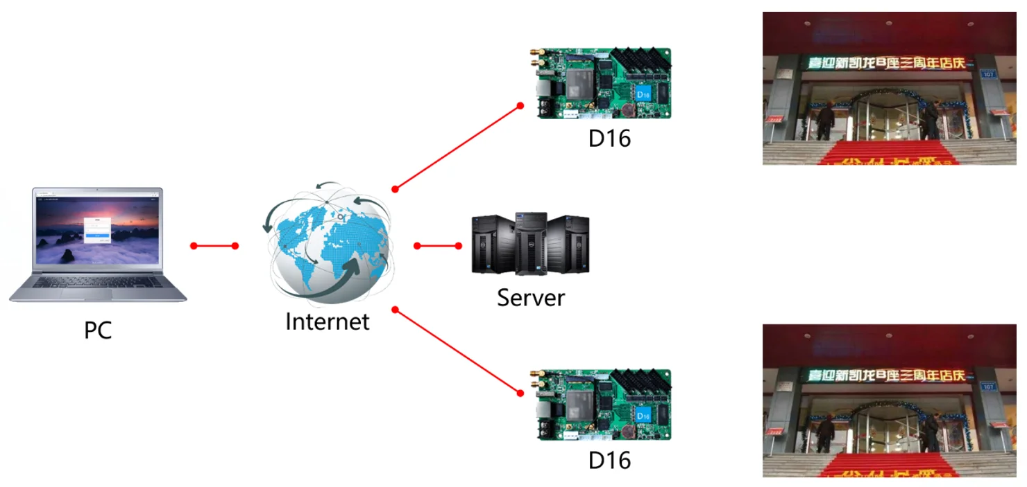 Huidu HD-D16 WIFI Wireless Control Board For P4 P5 P6 P8 P10 Full Color Banner Screen