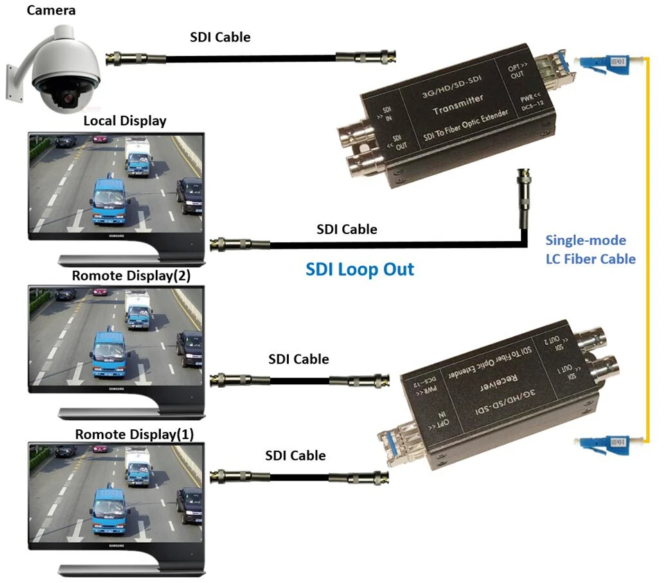 1080i Hd Sdi Fiber Optische Converters Met Dual Sdi Uitgang 1080 @ 30Hz HD-SDI Fibra Optic Naar Bnc Coax converter 20Km