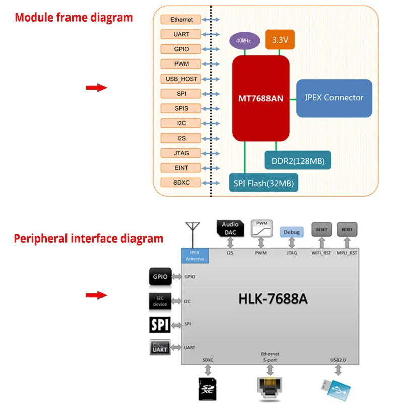 HLK-7688A Wireless Openwrt WiFi Router Module Startkit with Test Board 150Mbps