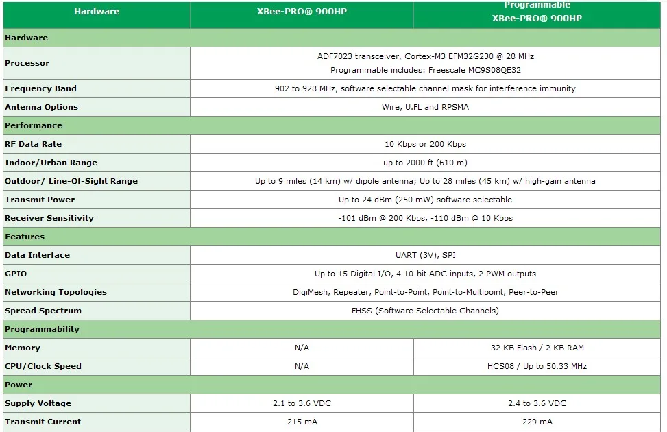 Imagem -02 - Xbee Pro 900hp S3b Prsma 002 Módulo de Transmissão de Dados sem Fio Internacional Apm Pixhawk