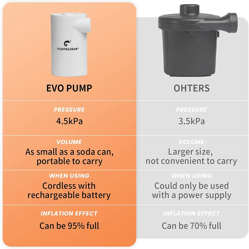 Imagem -03 - Flextailgear Eva Bomba de ar Portátil Equipamento de Acampamento Alimentado para Natação Anel Cama de ar Colchão de ar Bateria Recarregável Eva