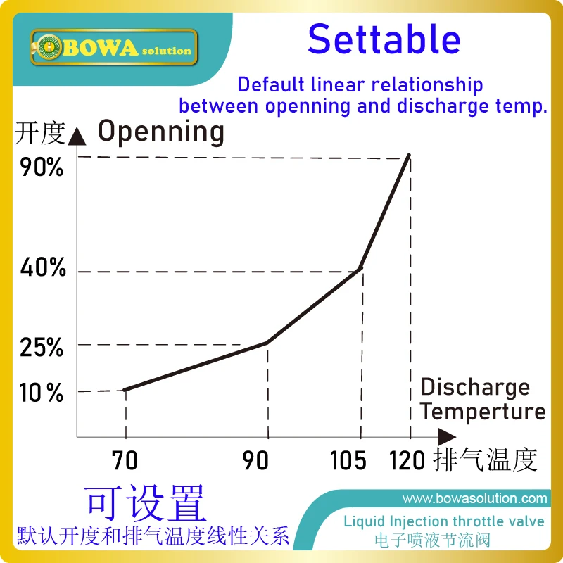 General puropose programmable logic controller of temperature responsive expansion valve is used to regulate liquid injection