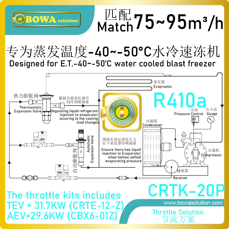 

20HP, R410a expansion valves kits provide different cooling capacity and evaporating pressure by switch on/off solenoid valve