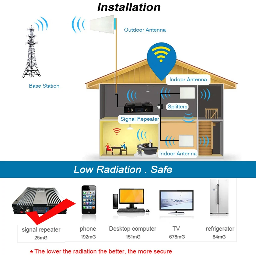 GSM CDMA Signal Amplifier 850 Booster 1700/2100 1900 PCS GSM Mobile 75db DCS WCDMA 2G 3G 4G LTE Mobile phone signal Repeater